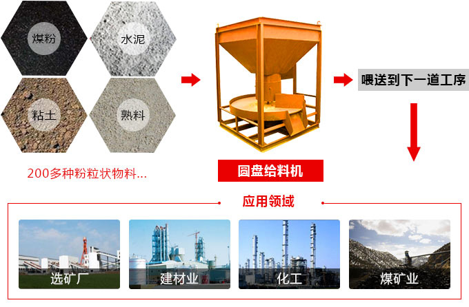 圓盤給料機應用領域